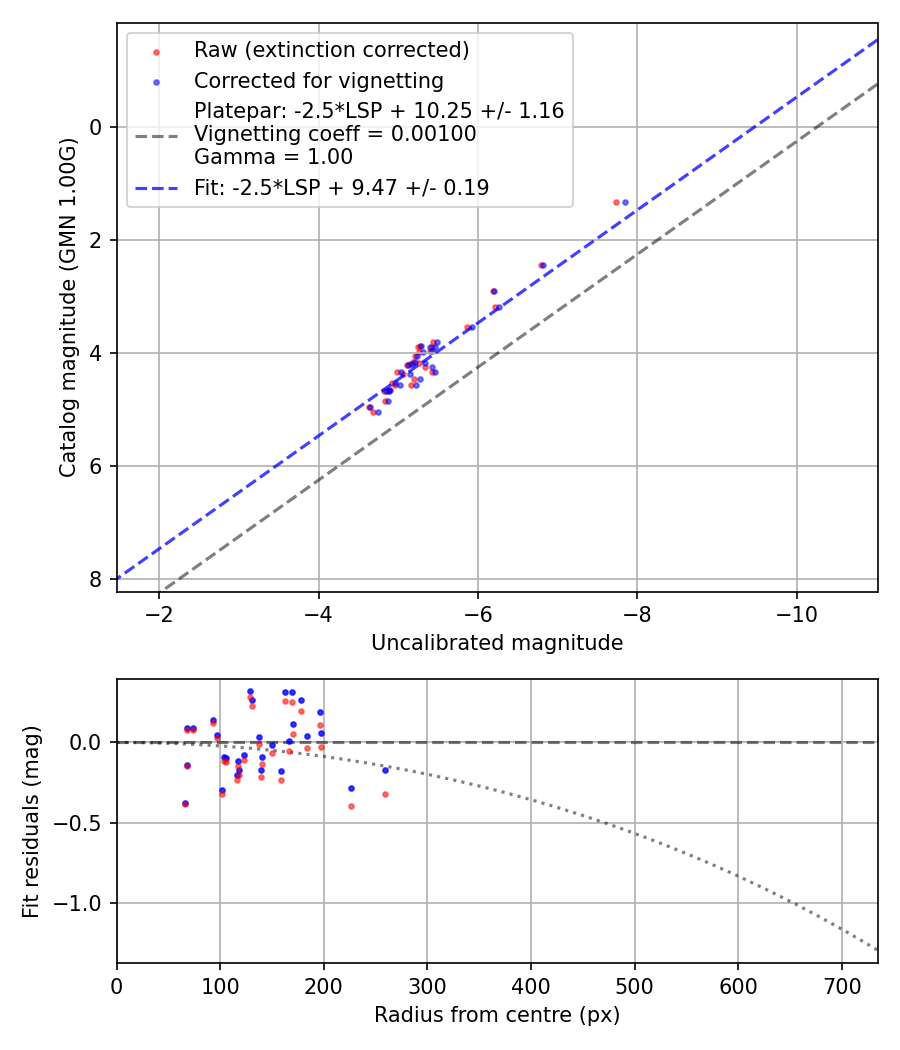Photometry report
