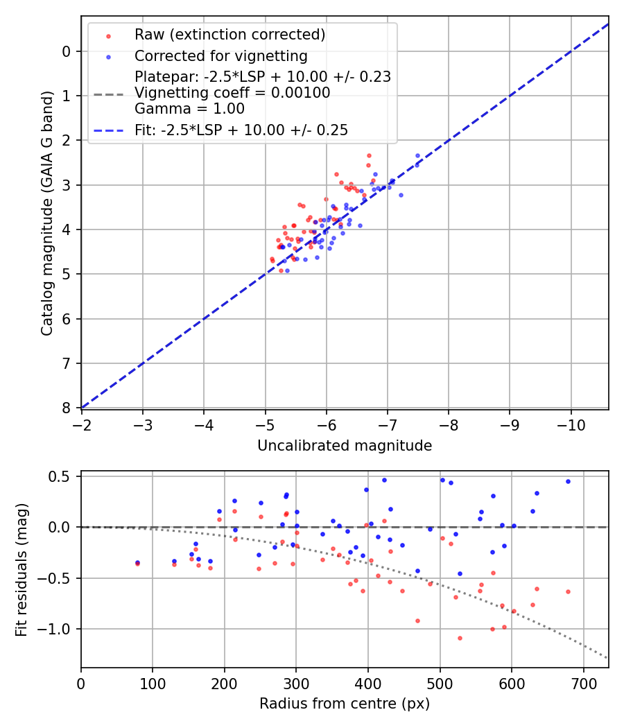 Photometry report