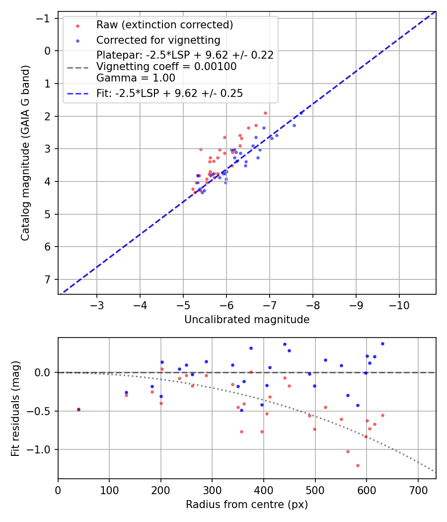 Photometry report