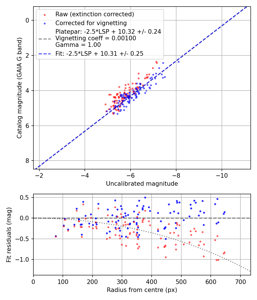 Photometry report