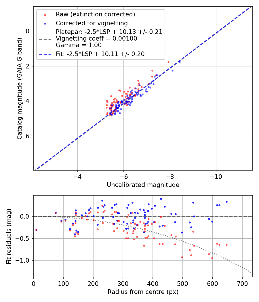 Photometry report