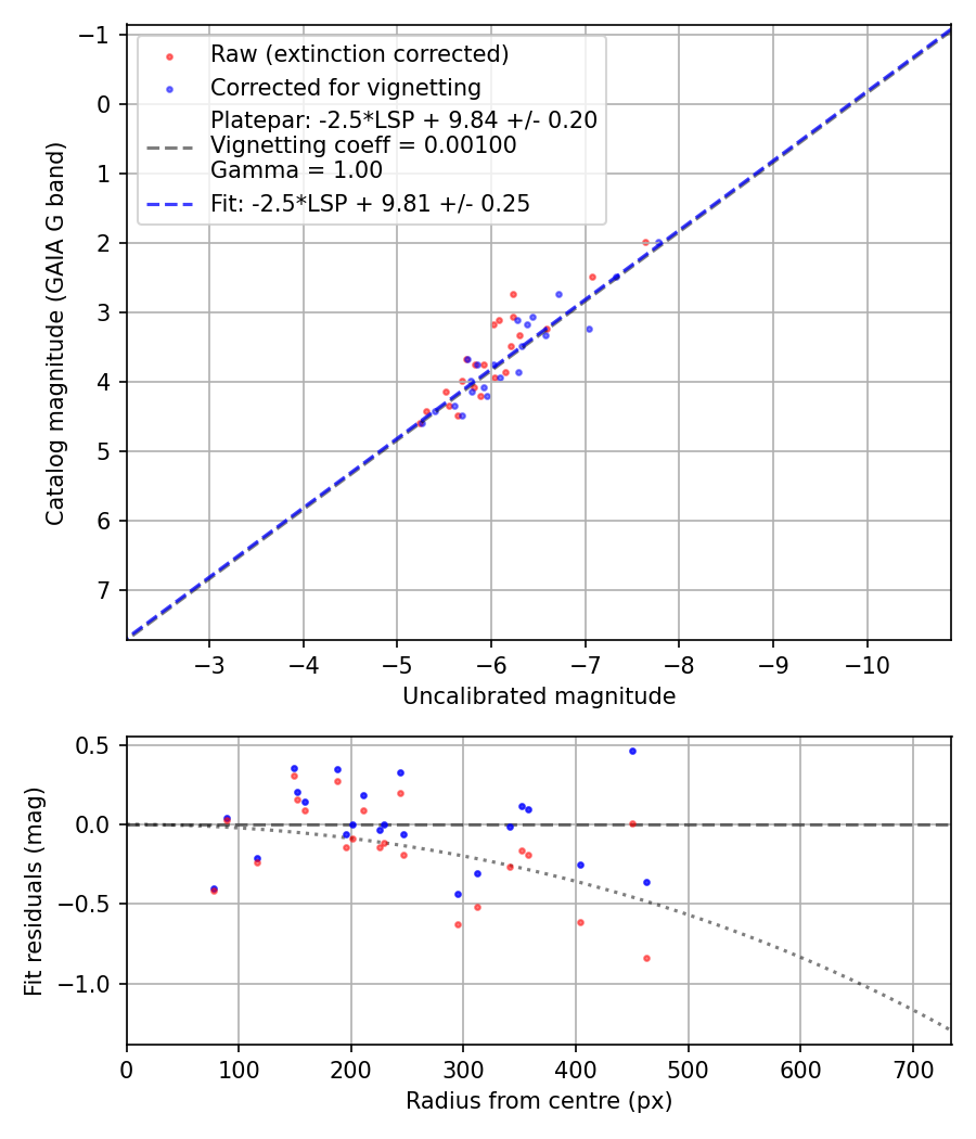 Photometry report