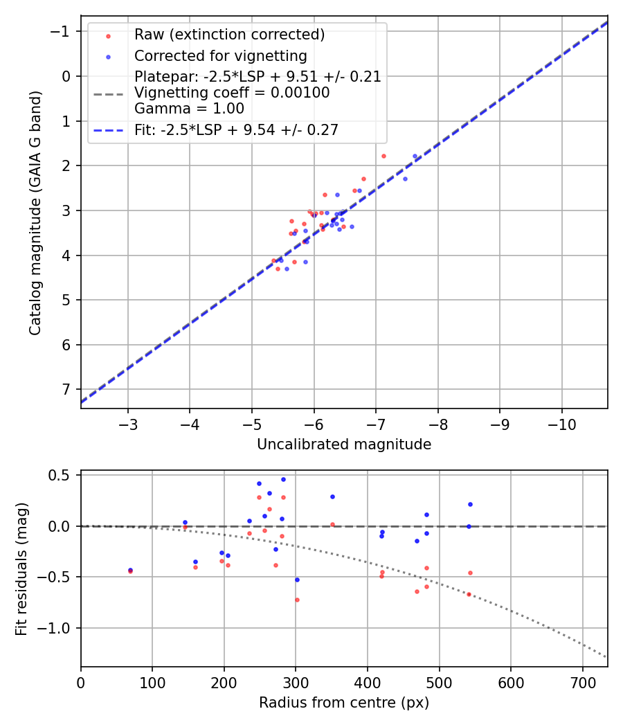 Photometry report