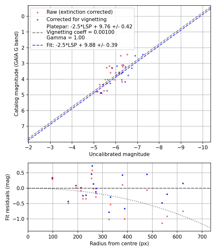 Photometry report