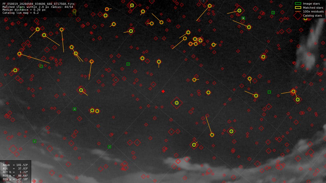 Astrometry report