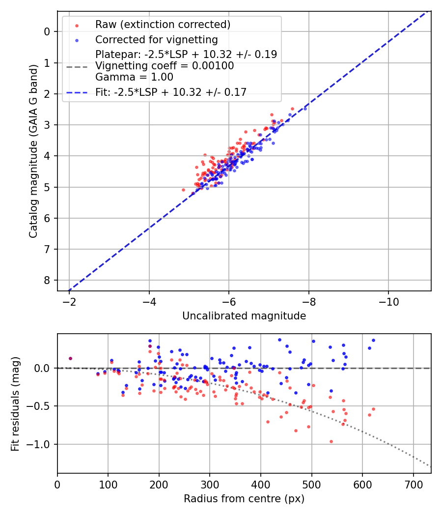 Photometry report