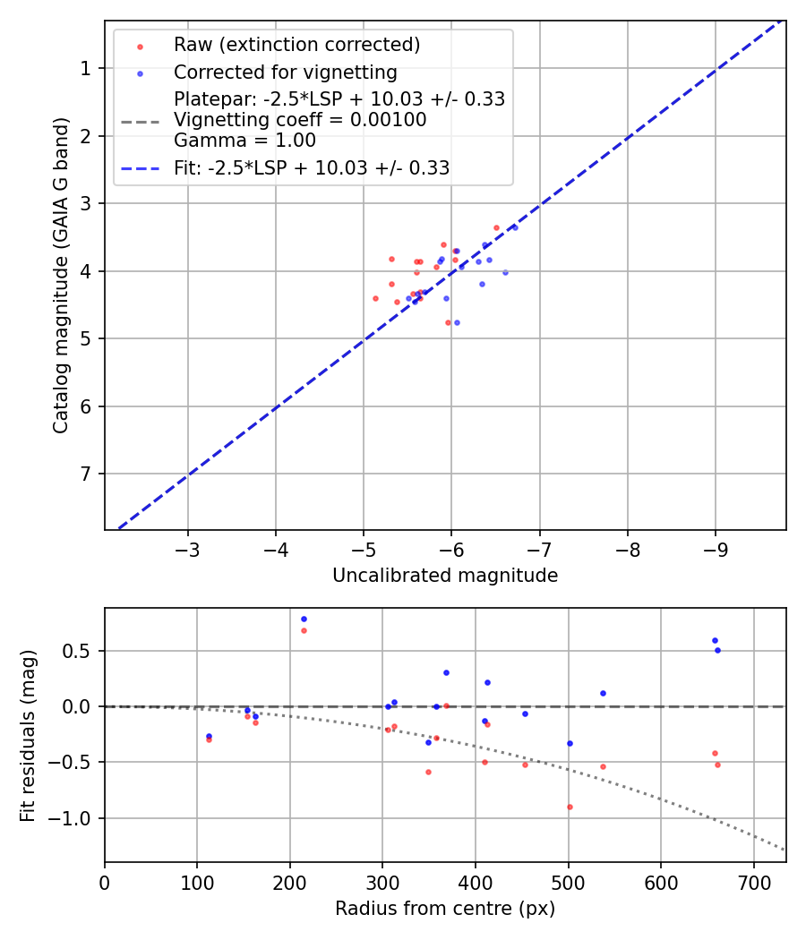 Photometry report