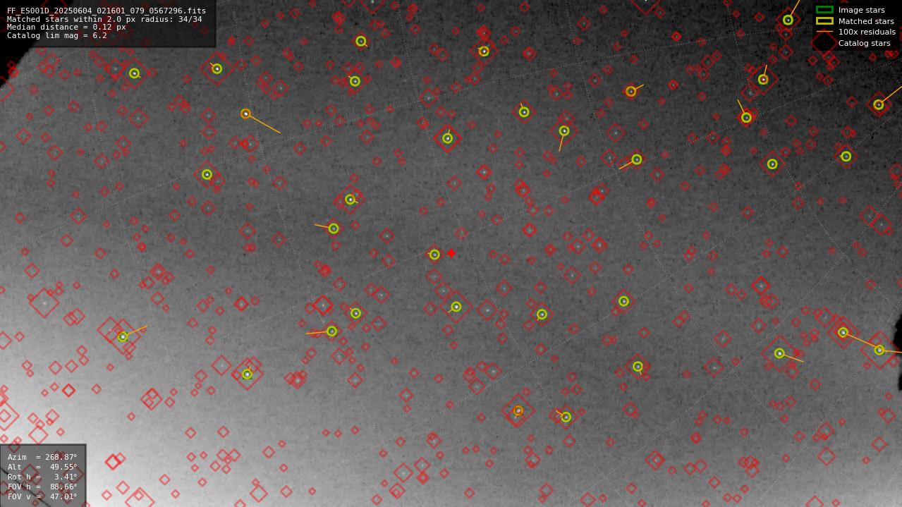 Astrometry report