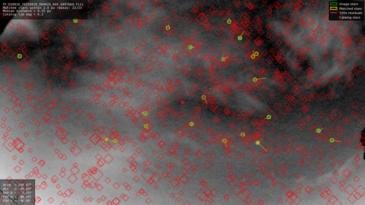 Astrometry report