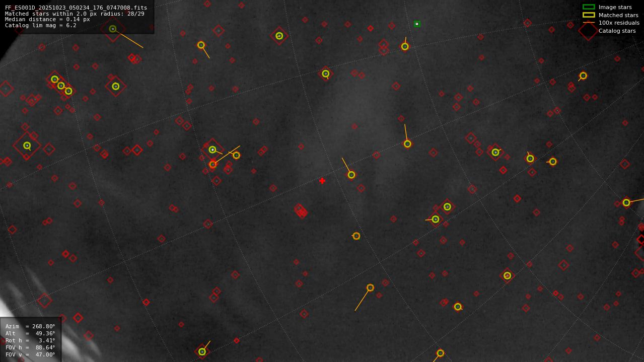 Astrometry report