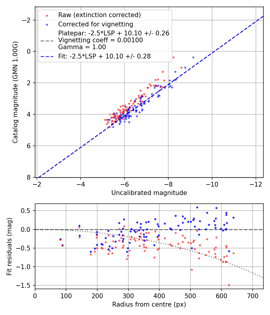 Photometry report