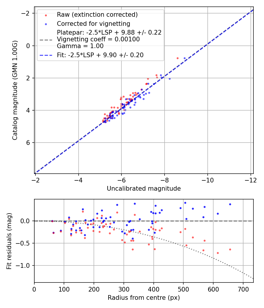 Photometry report