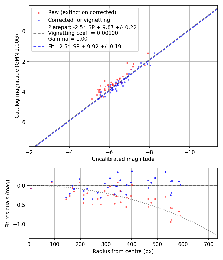 Photometry report