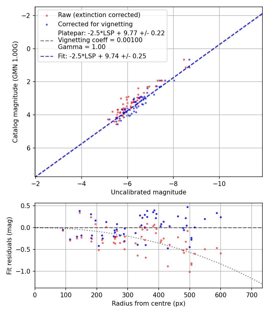 Photometry report