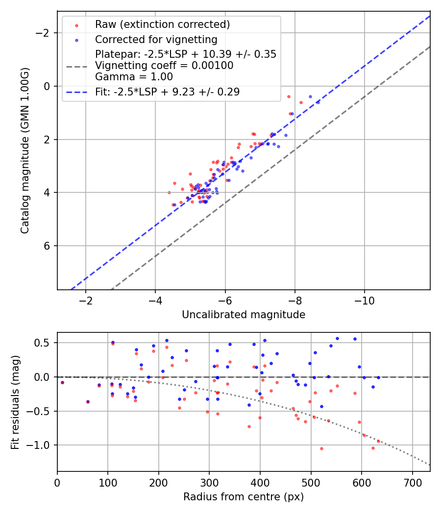 Photometry report