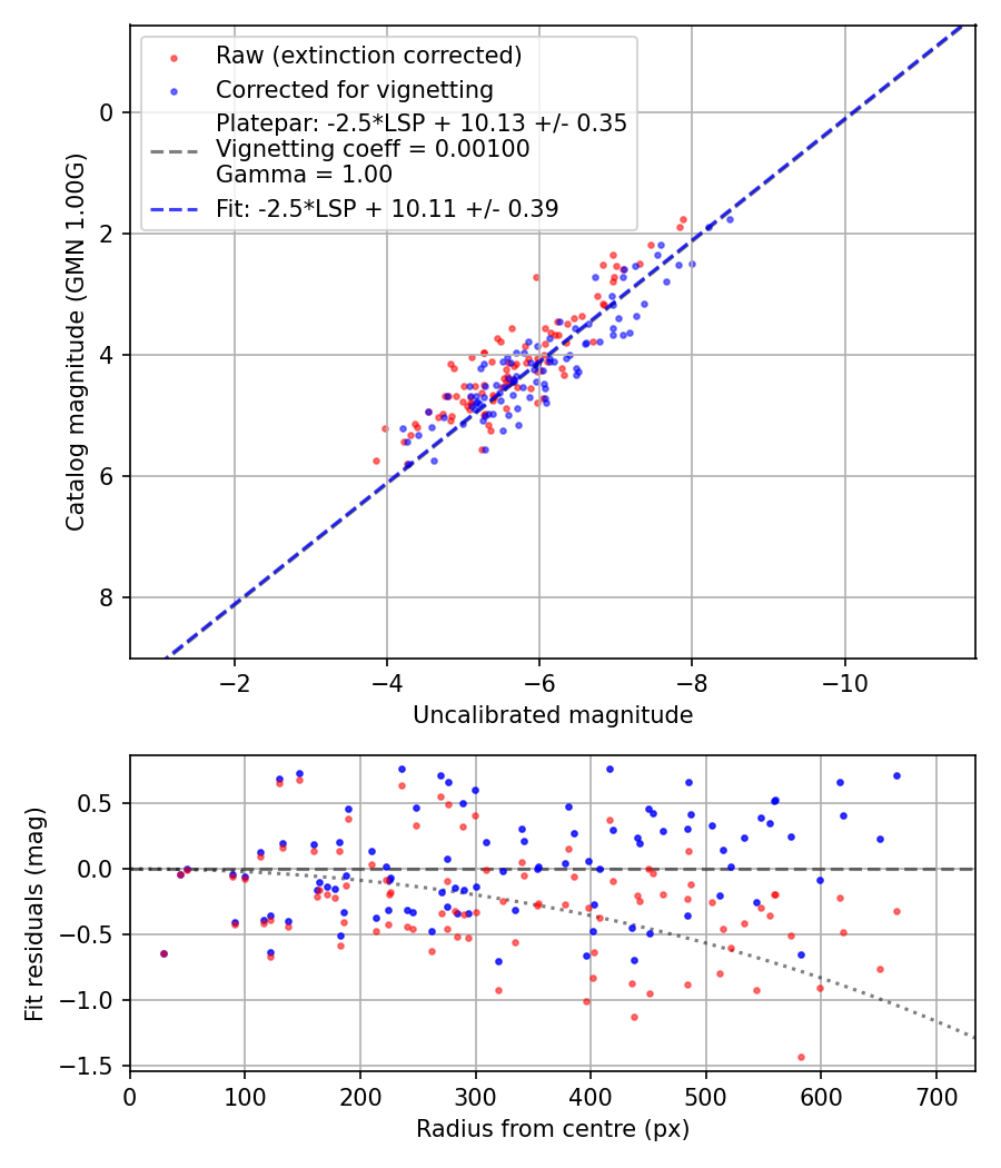 Photometry report