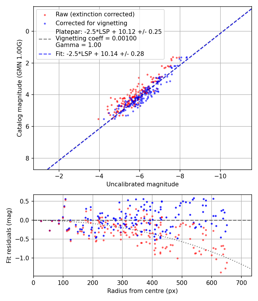 Photometry report
