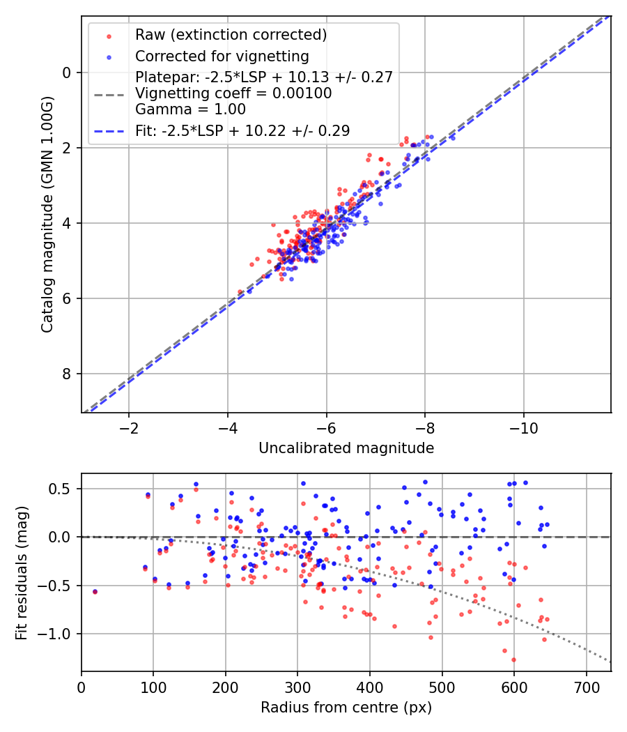 Photometry report