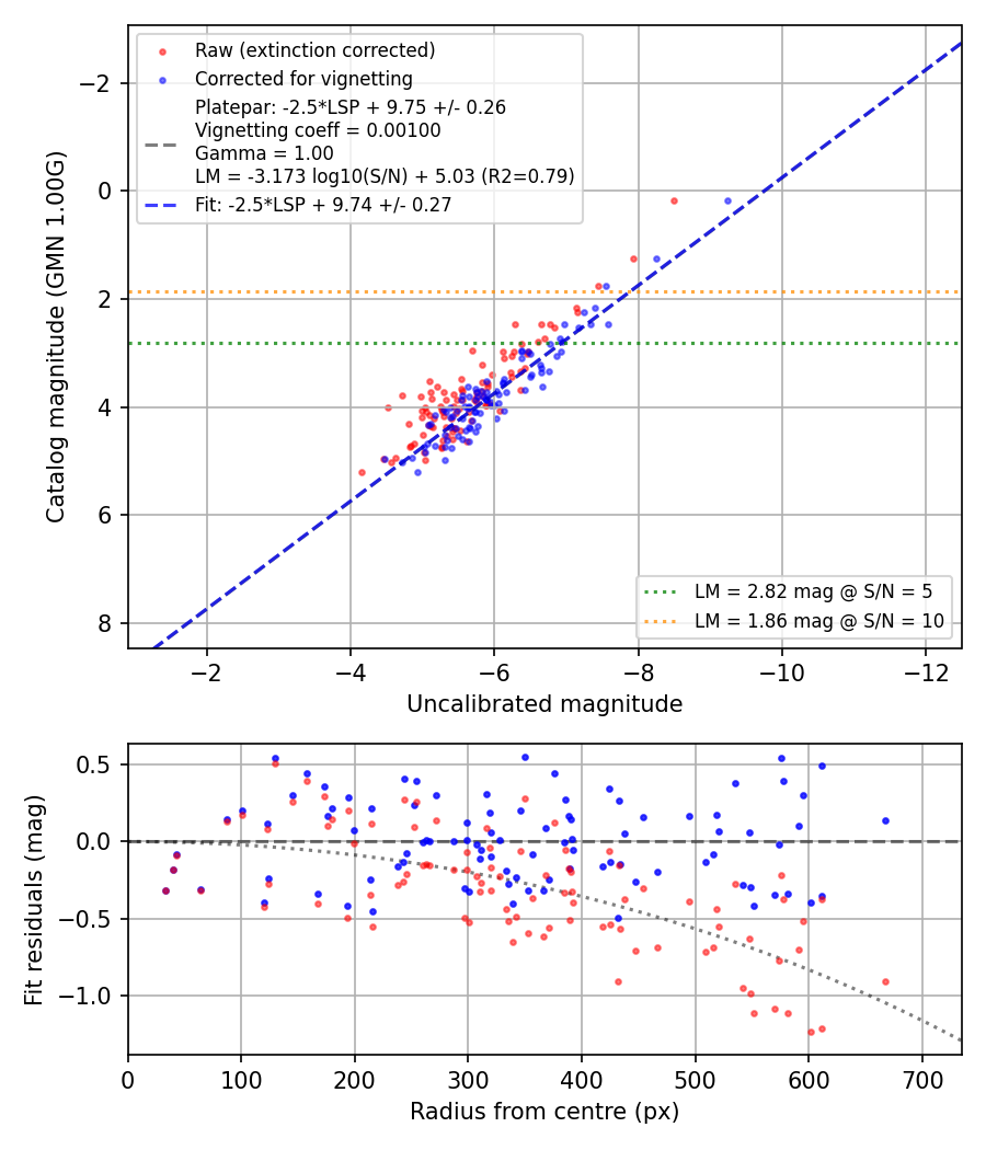 Photometry report