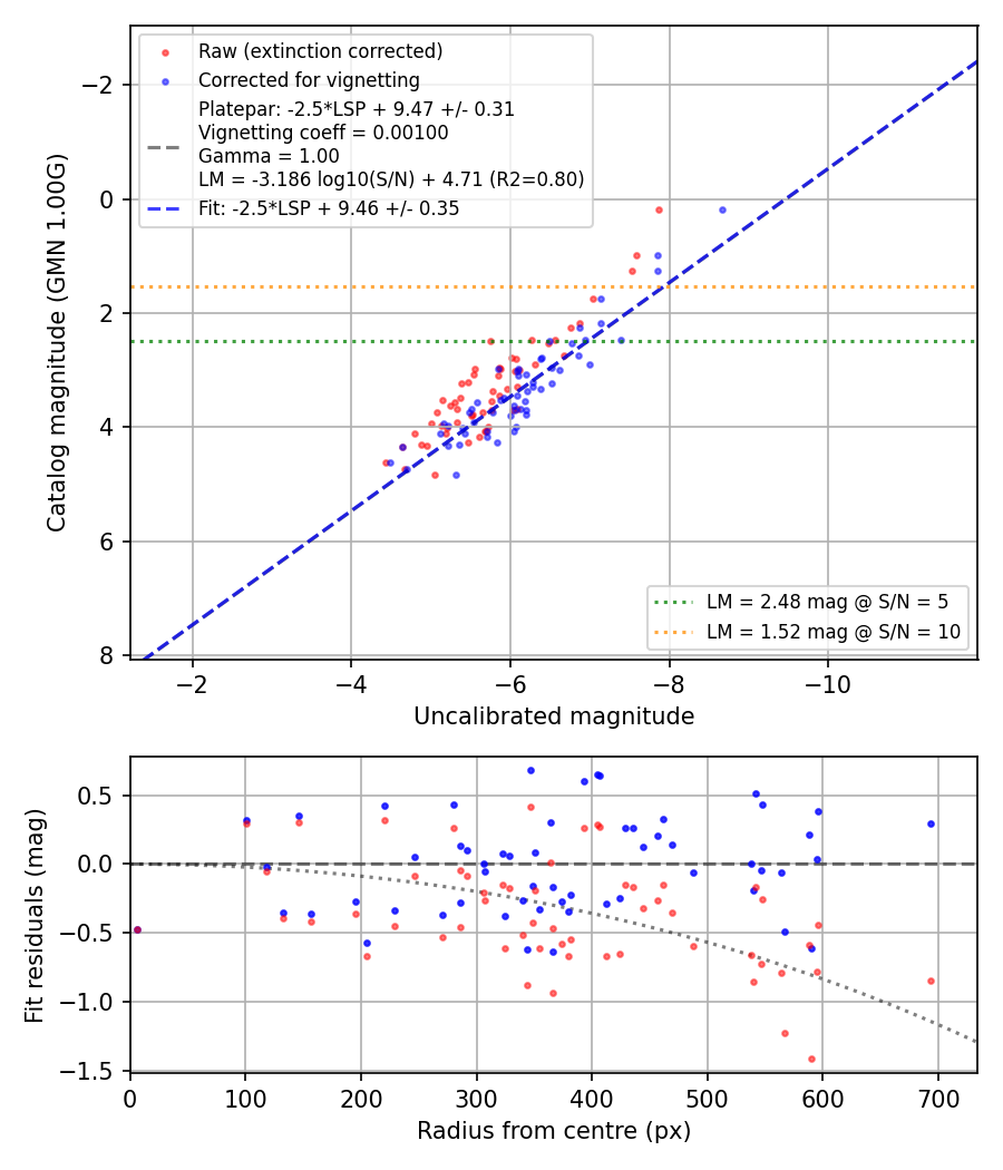 Photometry report