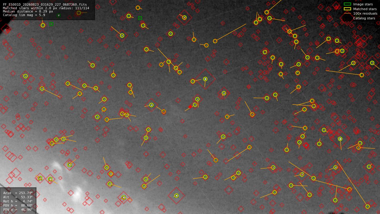 Astrometry report