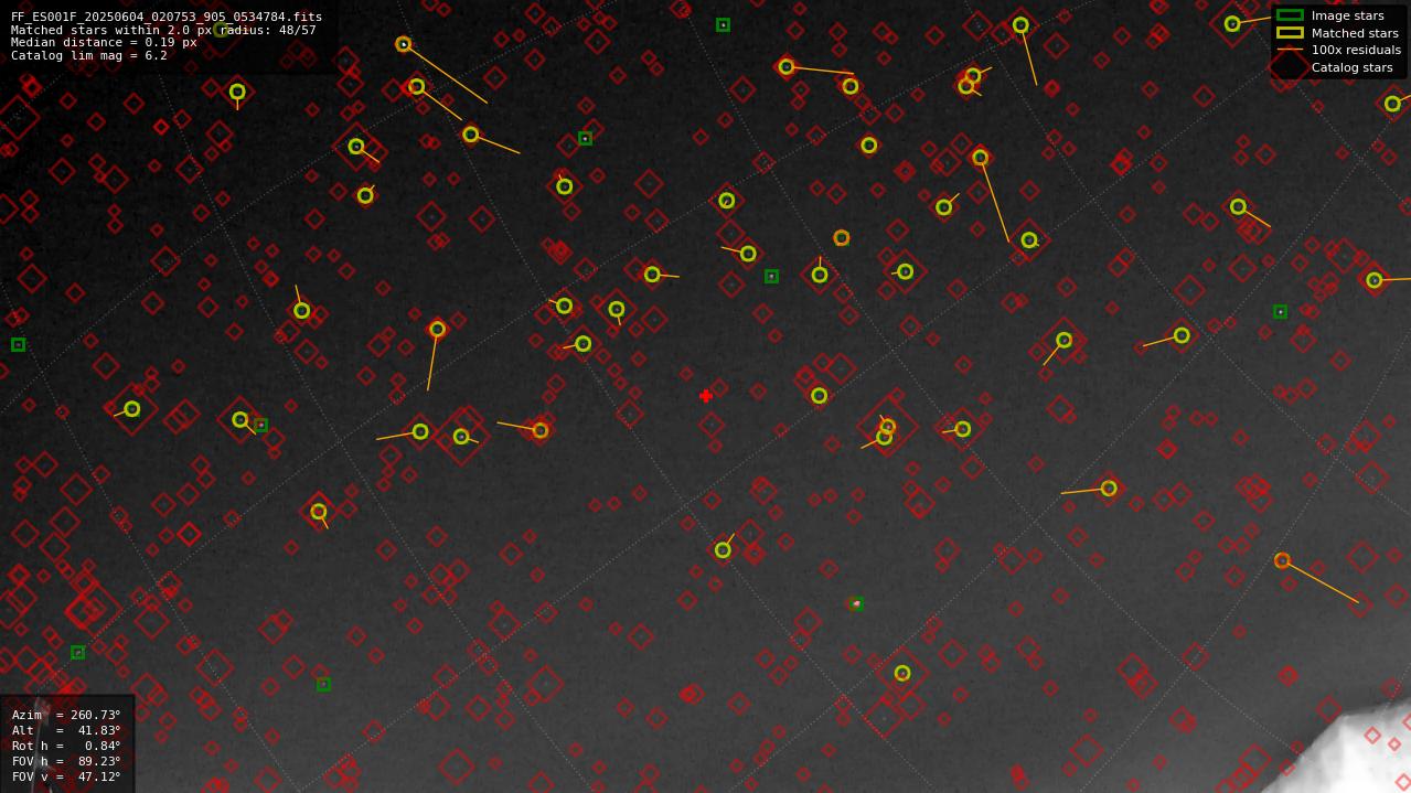 Astrometry report