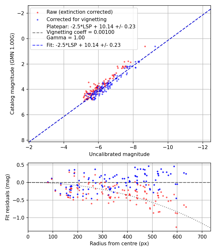 Photometry report