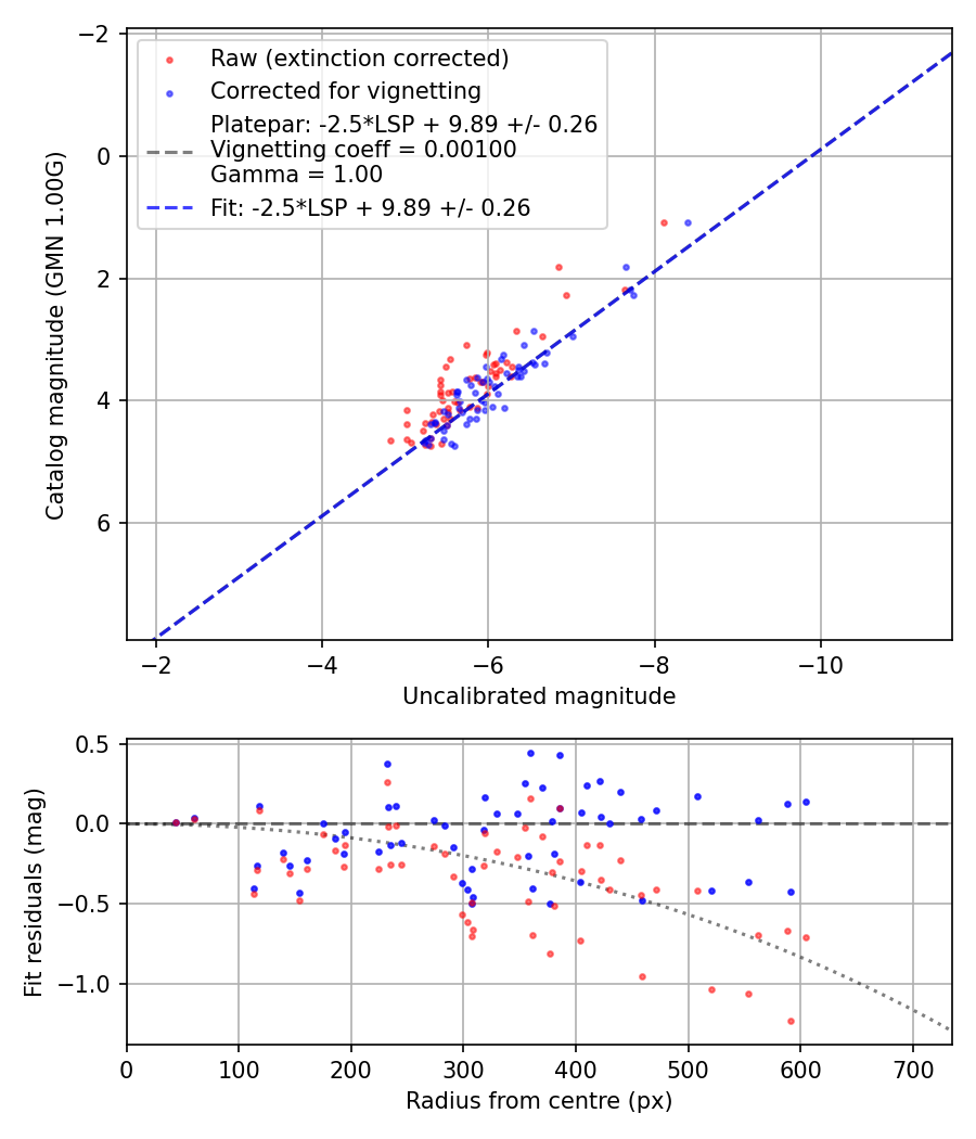 Photometry report