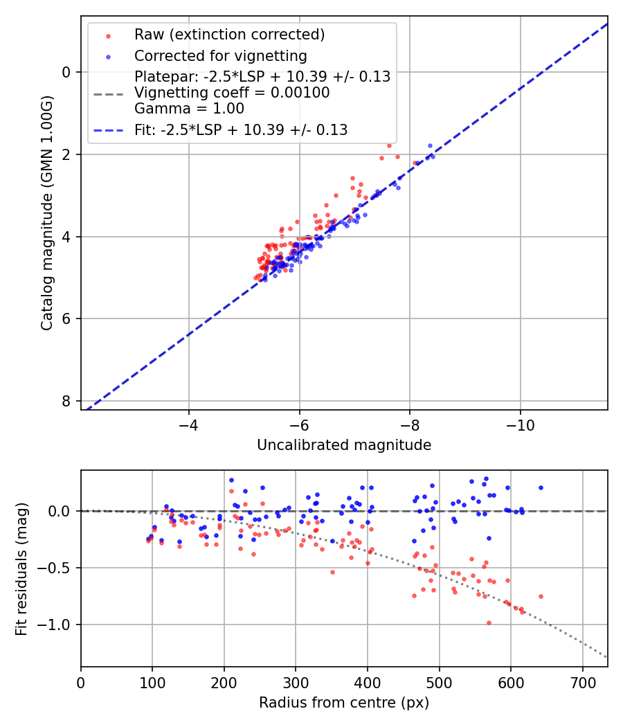 Photometry report