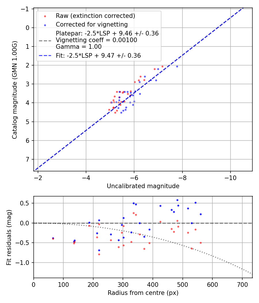 Photometry report