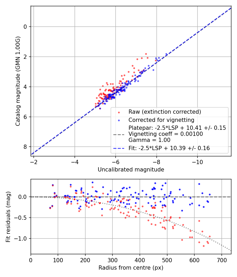 Photometry report