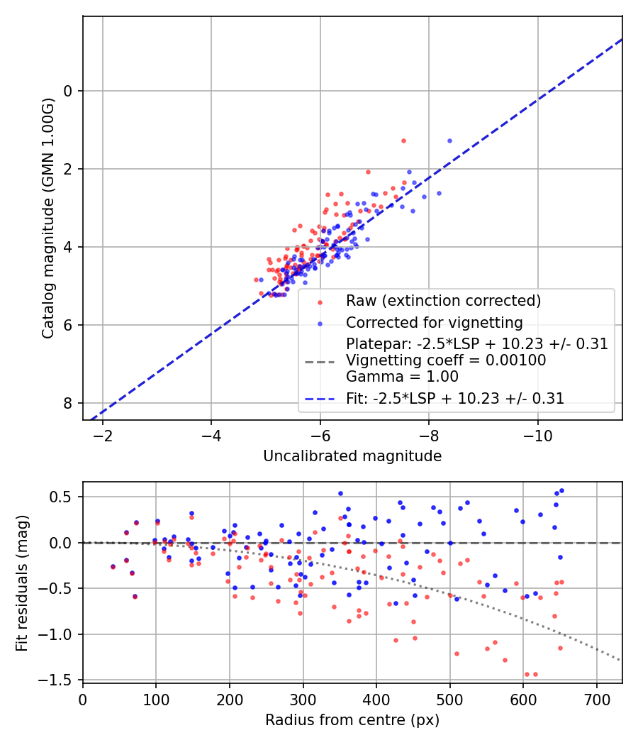 Photometry report