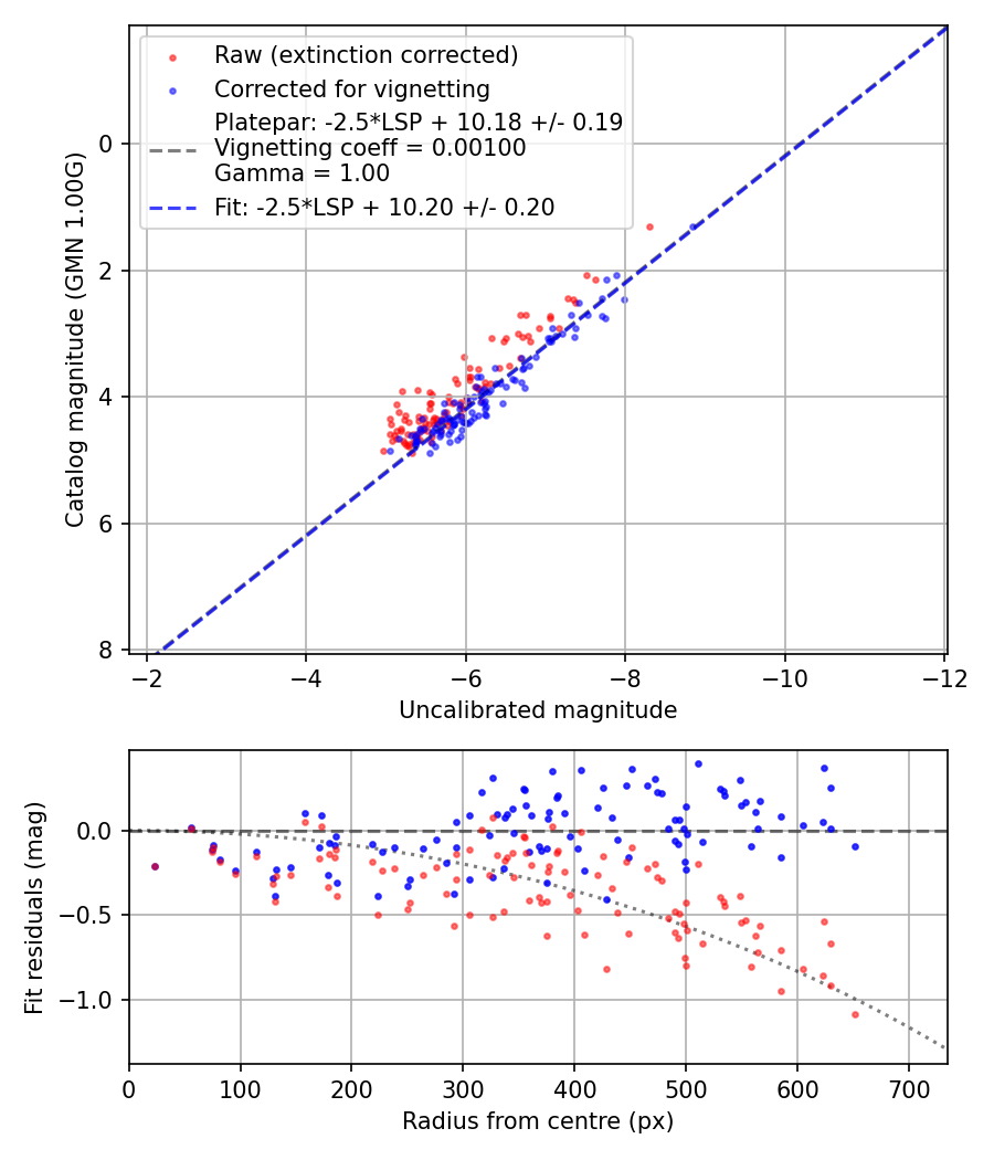 Photometry report