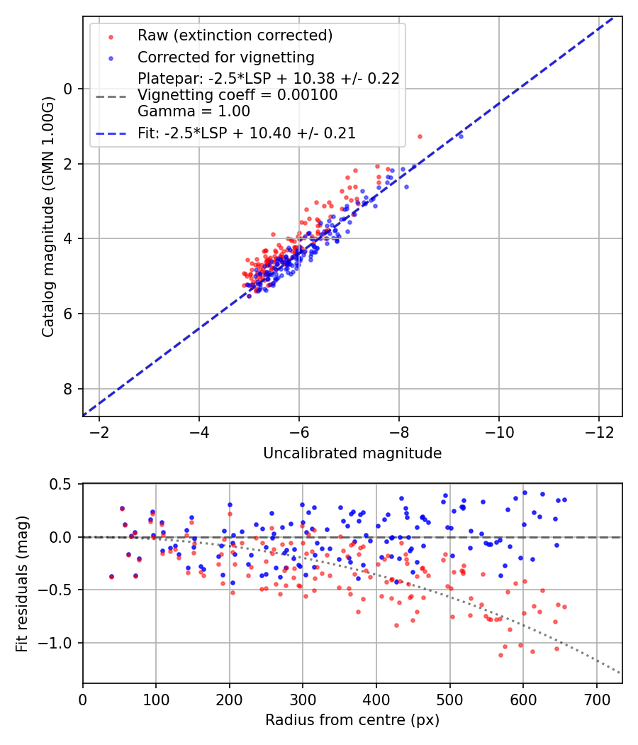 Photometry report