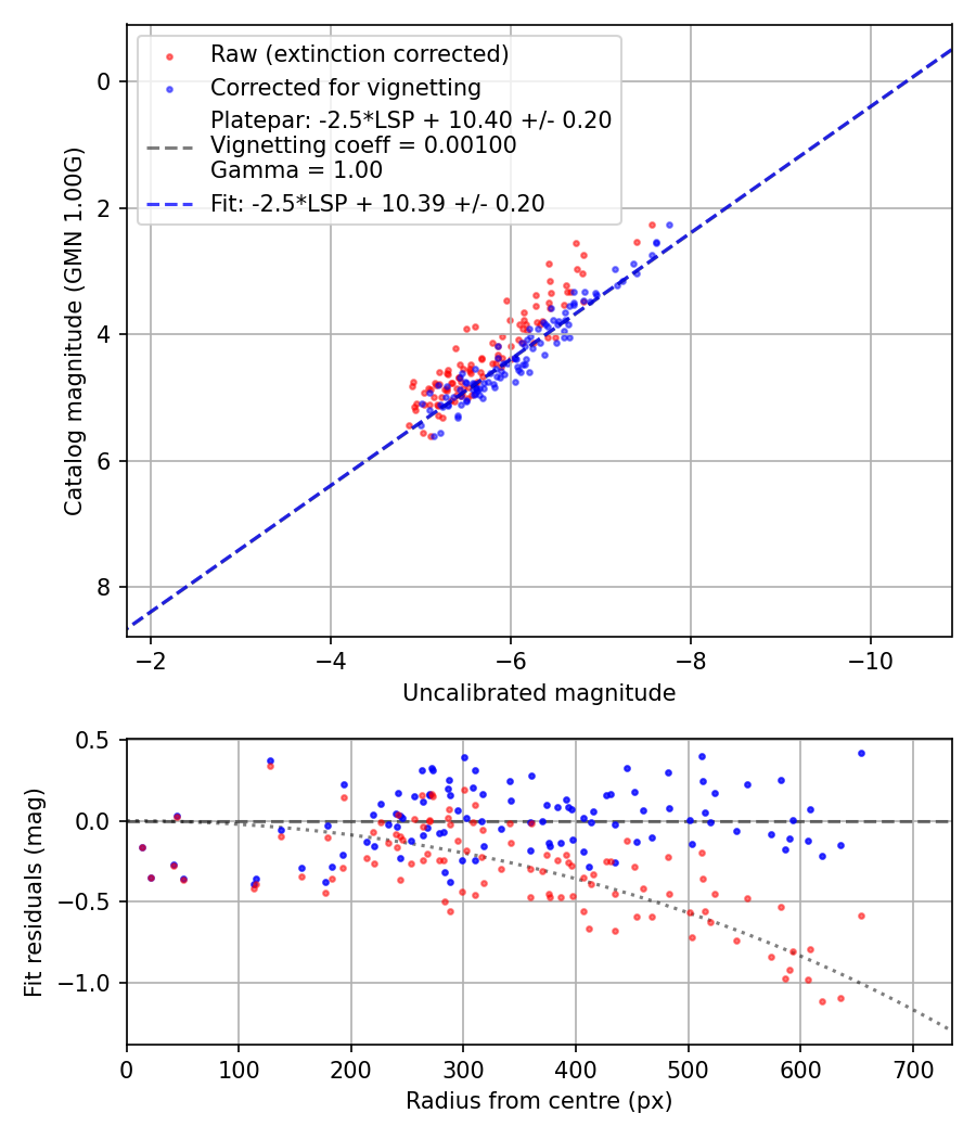 Photometry report