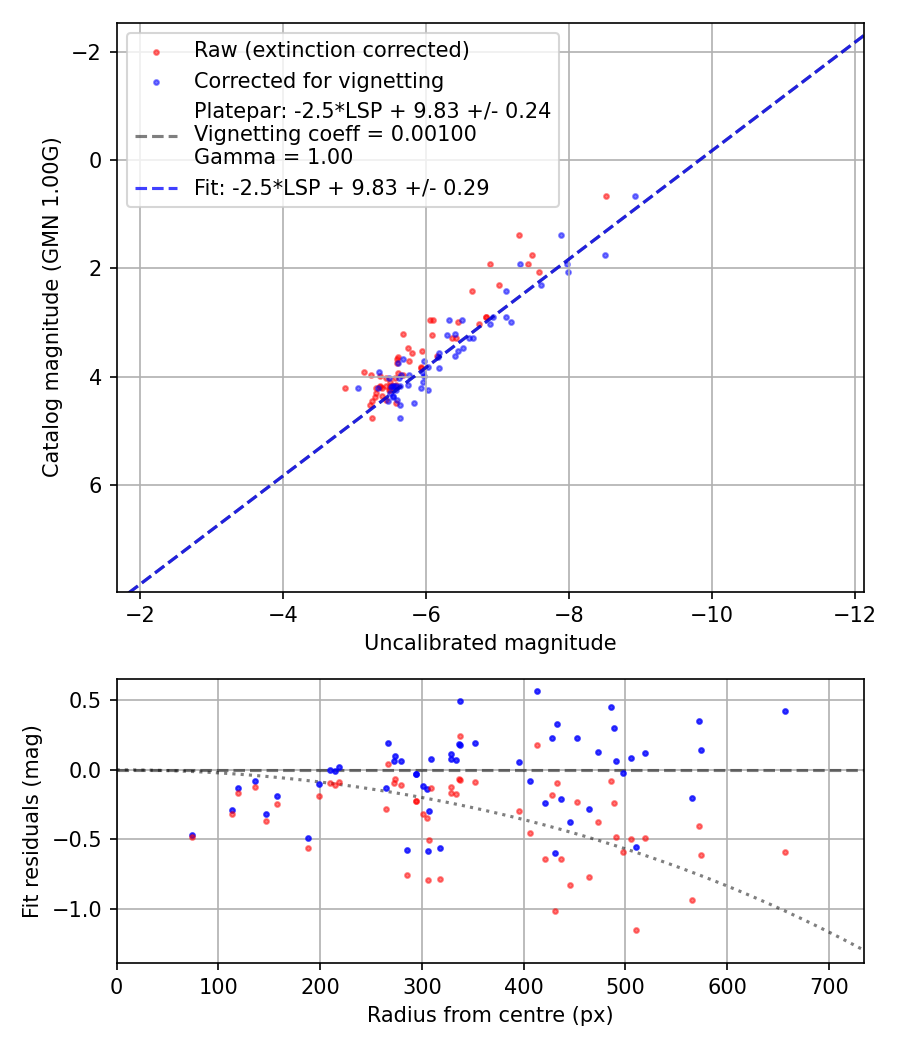 Photometry report