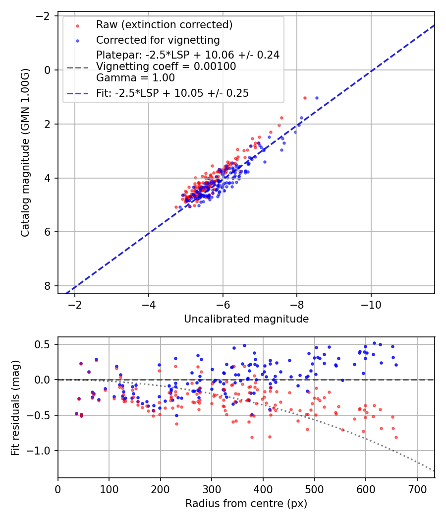 Photometry report