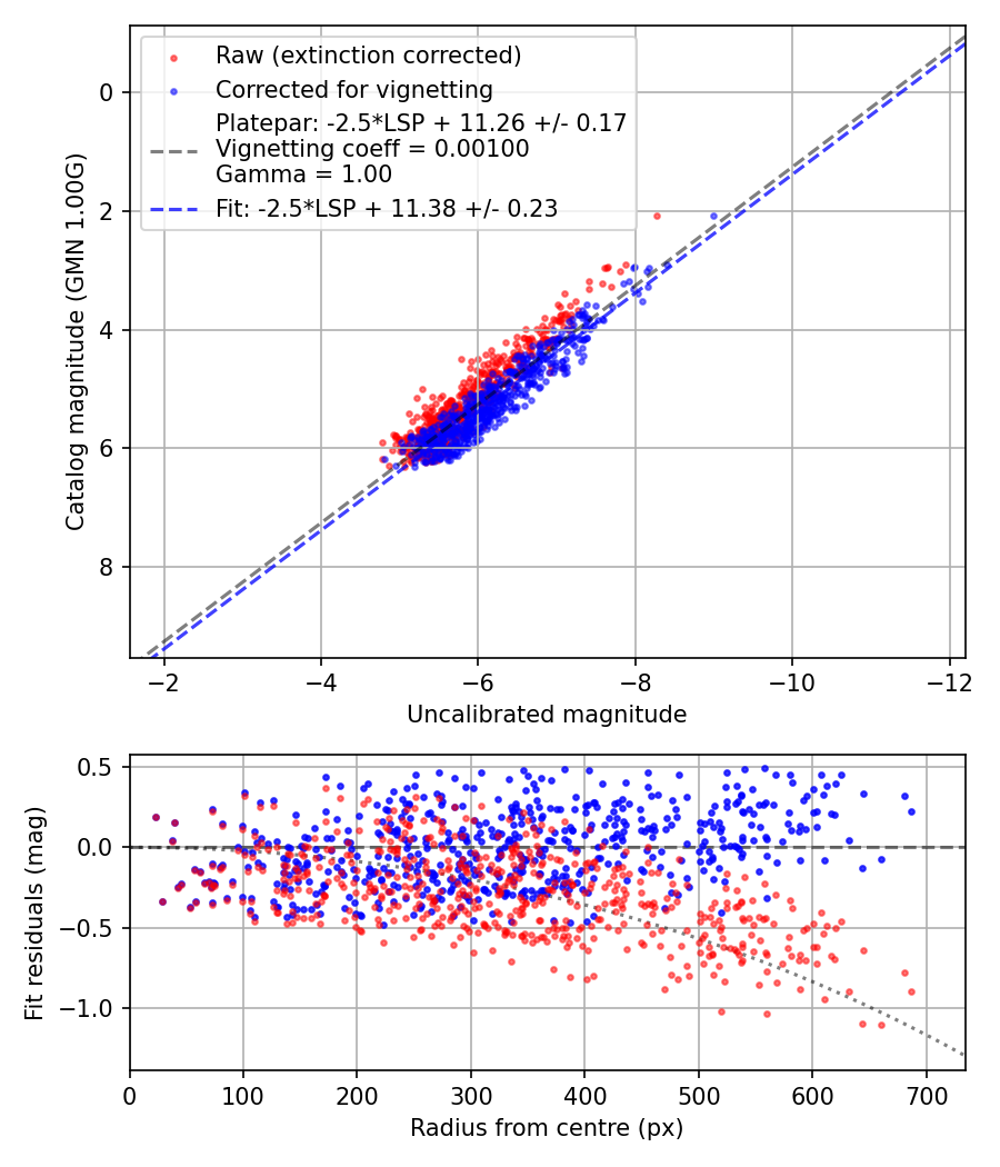 Photometry report