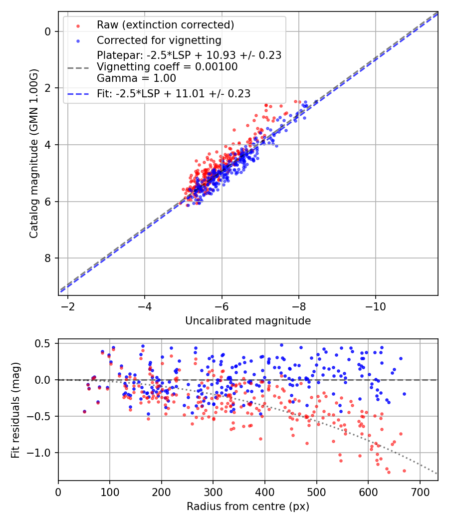 Photometry report