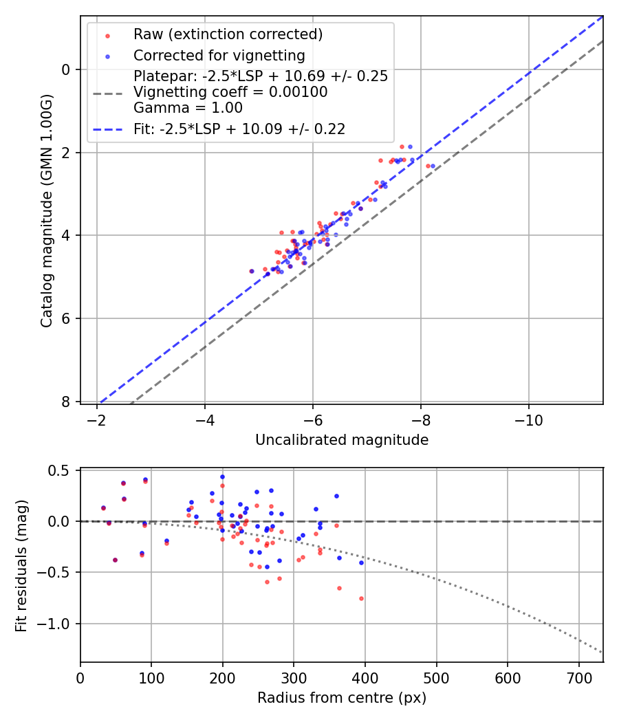 Photometry report