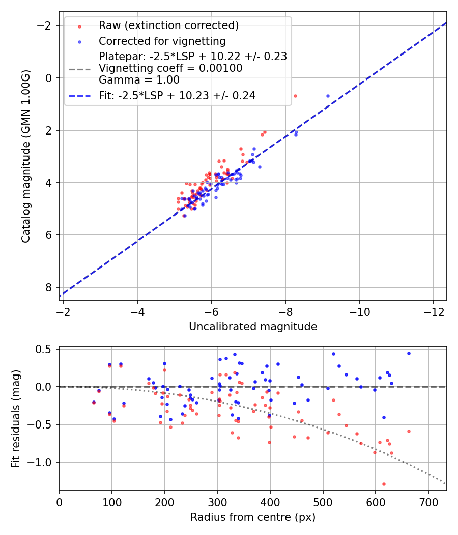 Photometry report