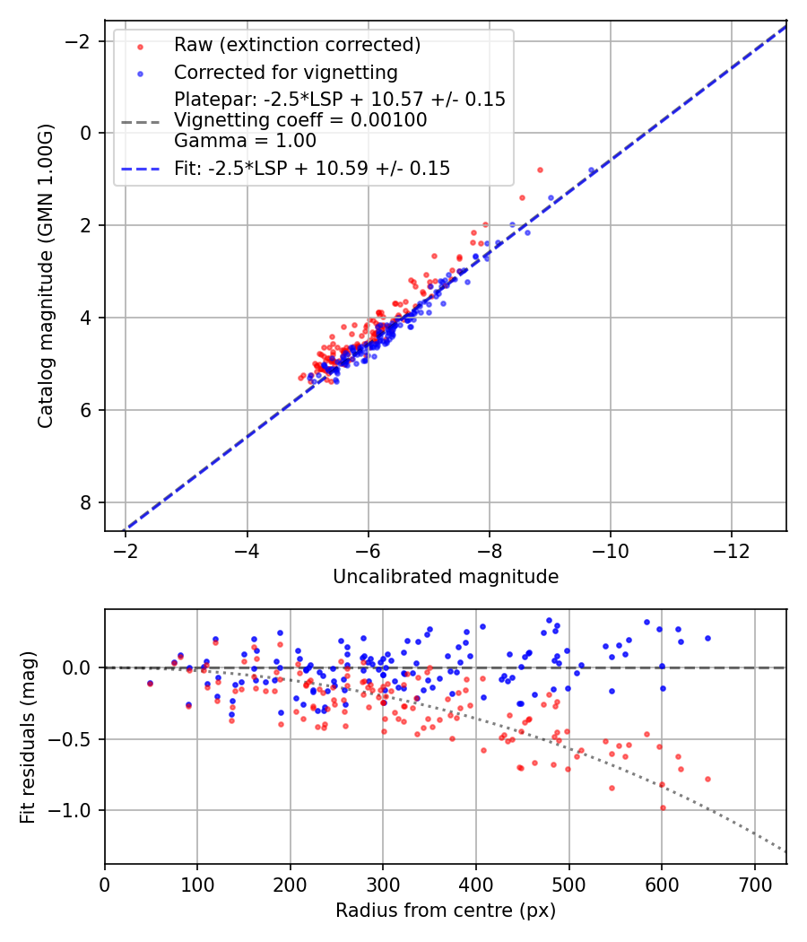 Photometry report
