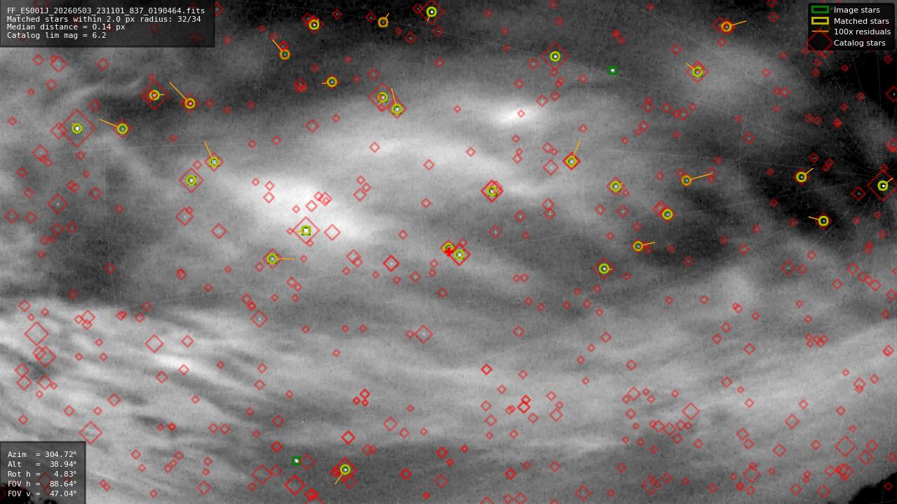 Astrometry report