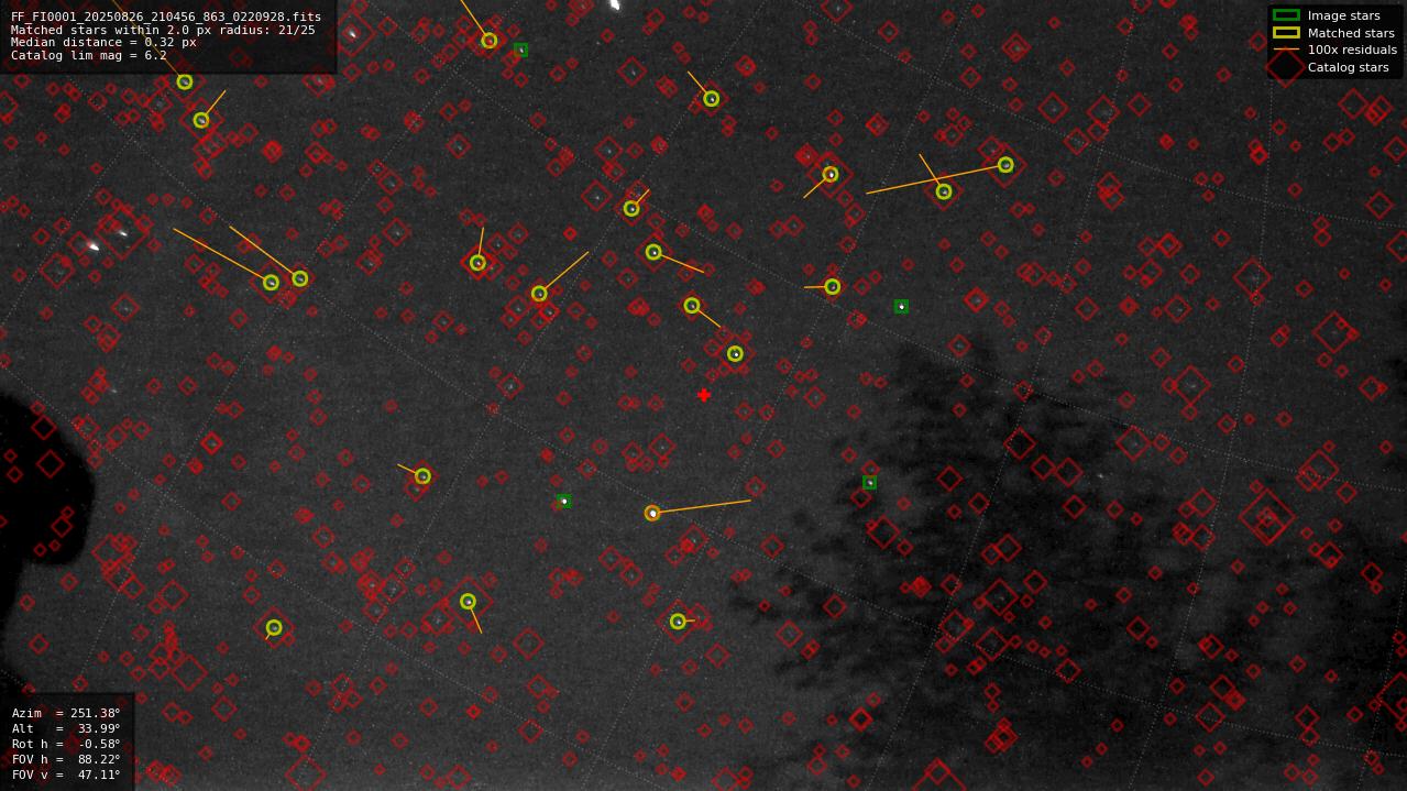 Astrometry report