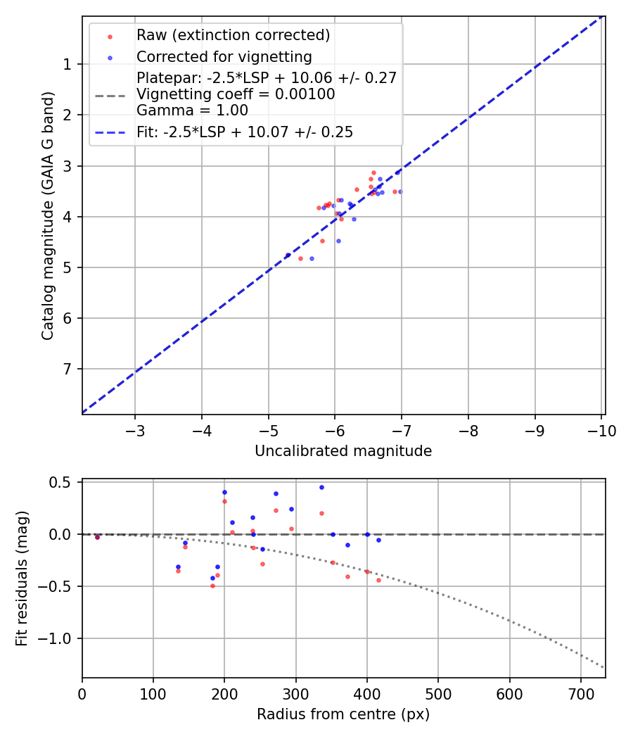 Photometry report