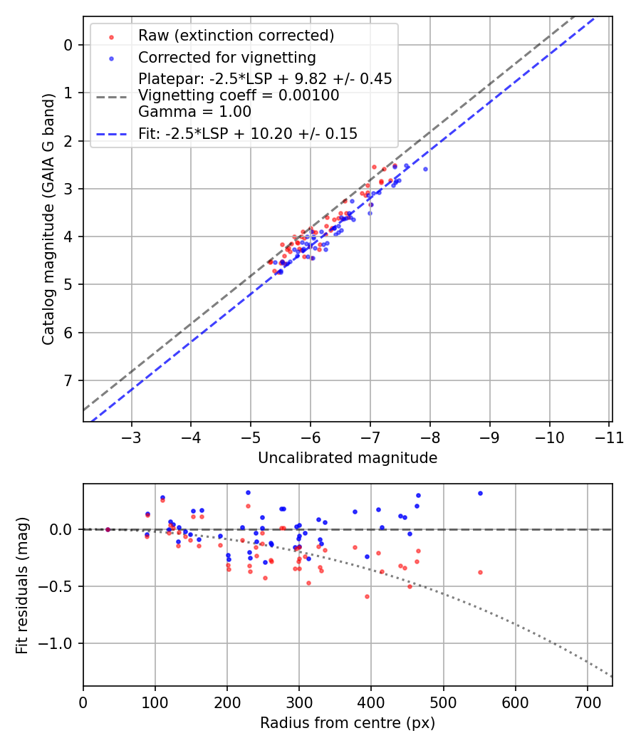 Photometry report