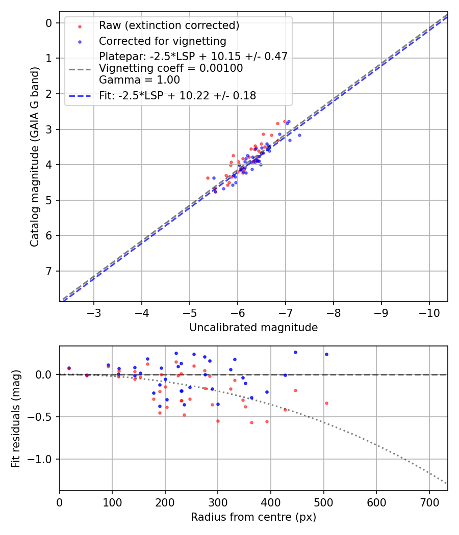 Photometry report