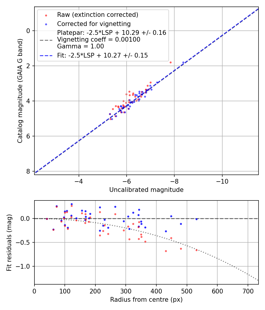 Photometry report