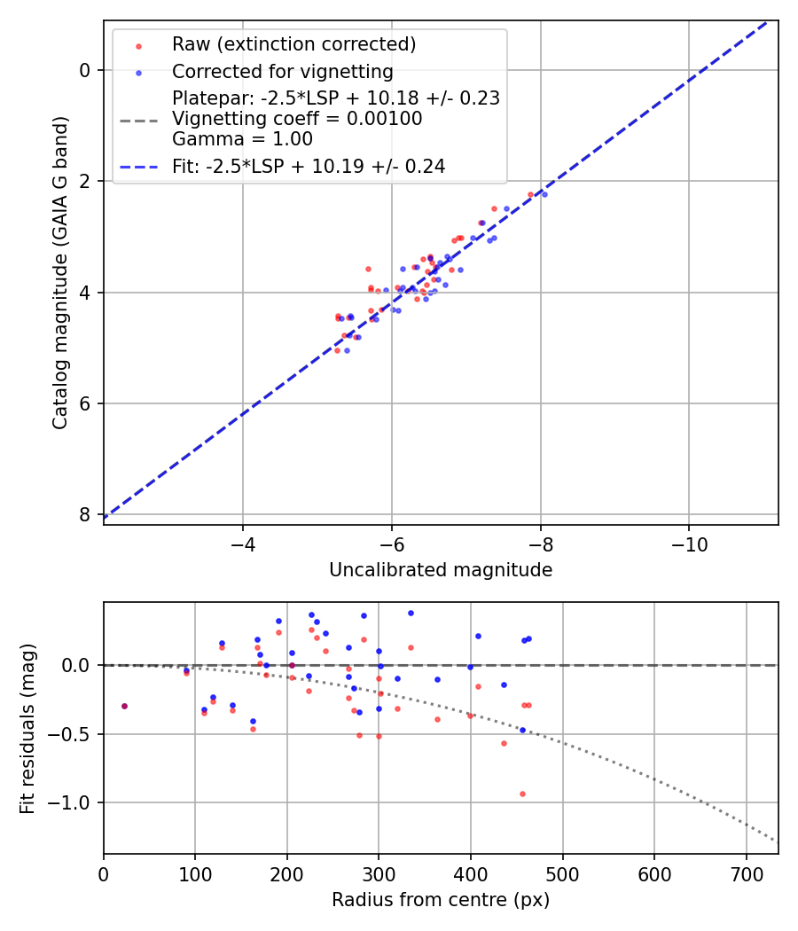 Photometry report