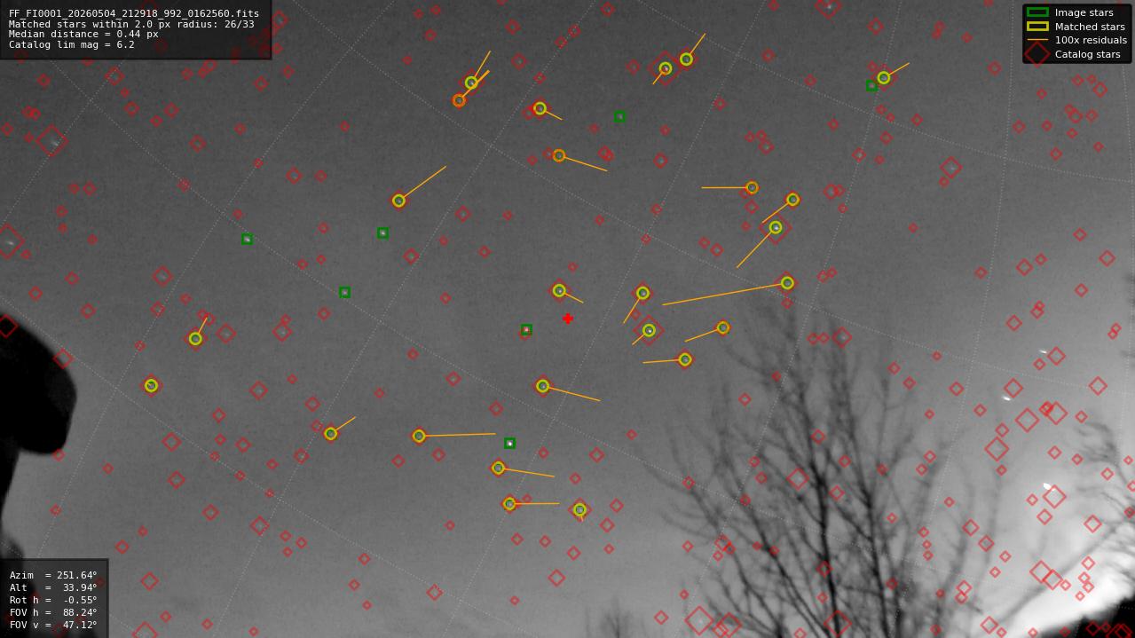 Astrometry report